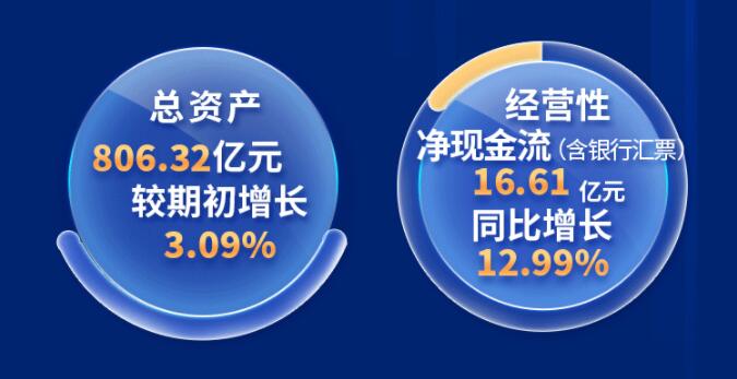 中環(huán)股份2021年度及2022年一季度報(bào)告：2022年Q1營(yíng)收133.68億，同比增長(zhǎng)79.13%！