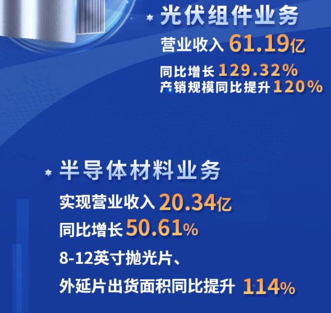 中環(huán)股份2021年度及2022年一季度報(bào)告：2022年Q1營(yíng)收133.68億，同比增長(zhǎng)79.13%！