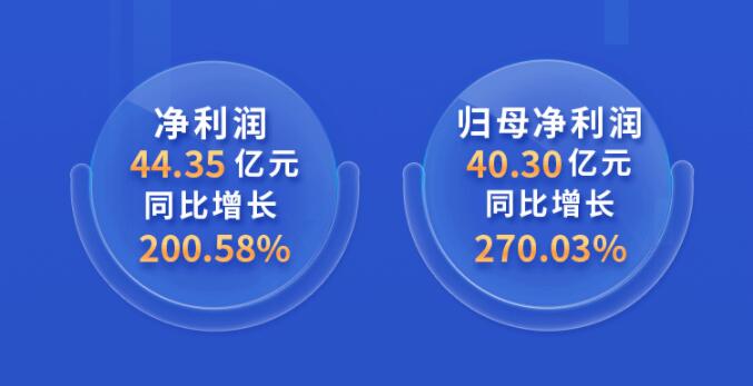 中環(huán)股份2021年度及2022年一季度報(bào)告：2022年Q1營(yíng)收133.68億，同比增長(zhǎng)79.13%！