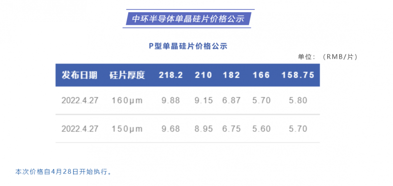 中環(huán)半導(dǎo)體單晶硅片價(jià)格公布：218.2每片9.88元，210每片9.15元！