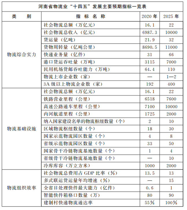 河南：大力支持建設(shè)屋頂光伏，構(gòu)建“分布式光伏+儲(chǔ)能+微電網(wǎng)”的物流自給能源系統(tǒng)。