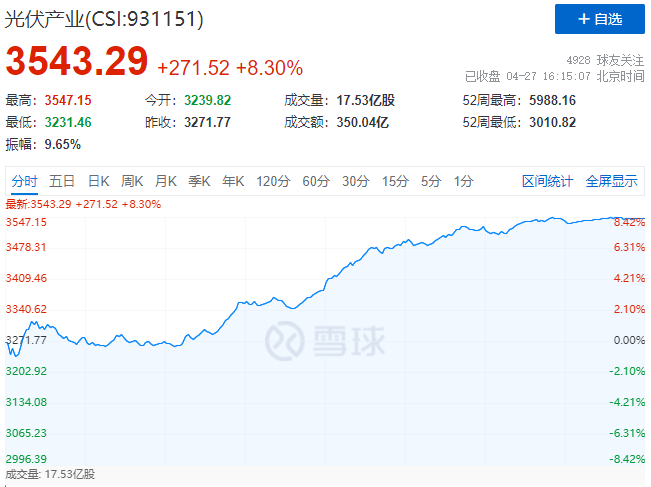 刺激！光伏板塊單日暴跌7.39%后，又單日暴漲8.3%！