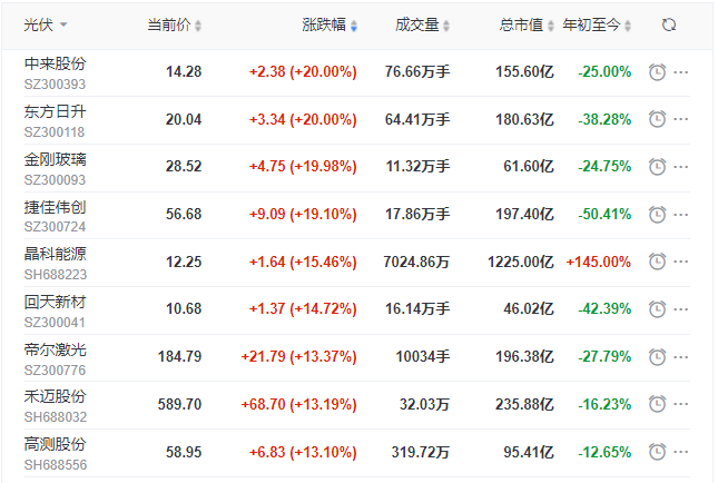 刺激！光伏板塊單日暴跌7.39%后，又單日暴漲8.3%！