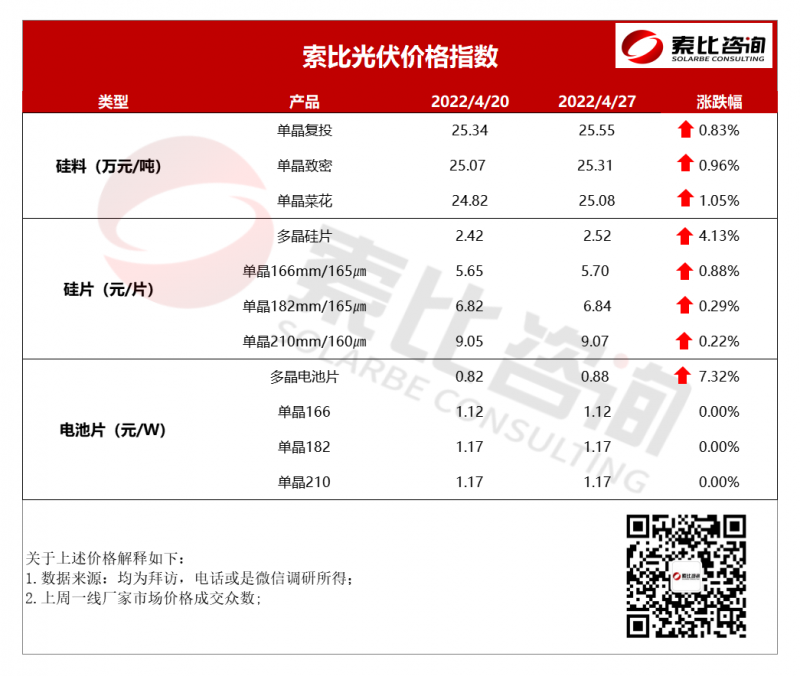 索比光伏價(jià)格指數(shù)：組件漲價(jià) 五月價(jià)格預(yù)計(jì)延續(xù)漲勢（4月第四周）