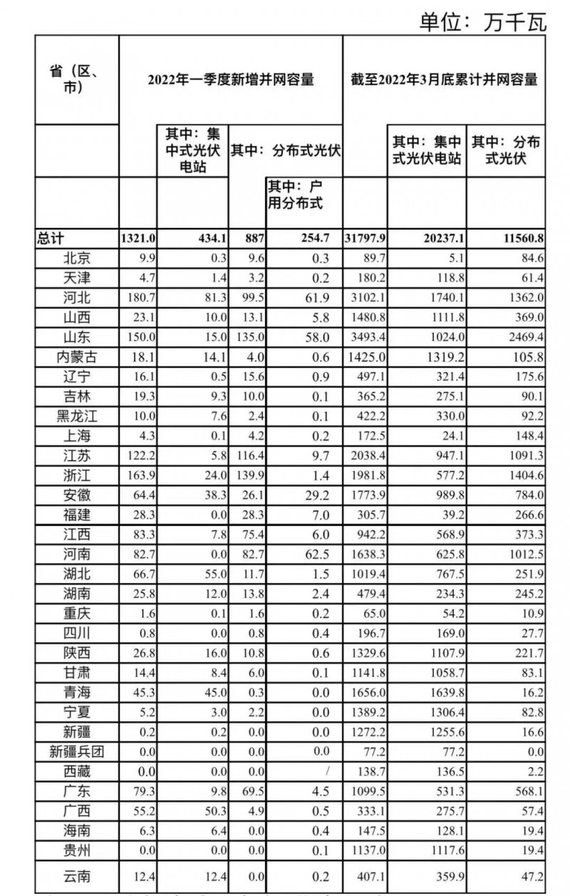 河南、河北和山東，工商業(yè)如火如荼！2022年一季度光伏發(fā)電建設(shè)運(yùn)行情況