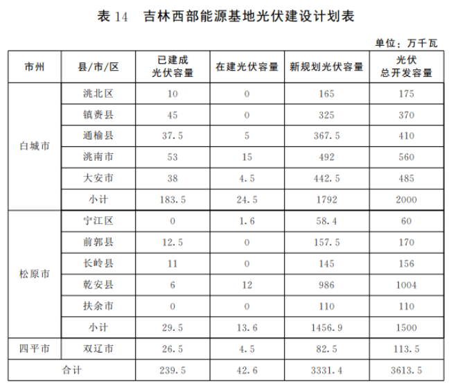 光伏36.14GW！吉林省印發(fā)“一主六雙”高質(zhì)量發(fā)展戰(zhàn)略專項規(guī)劃通知