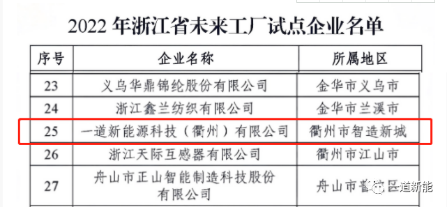 一道新能成功入圍2022年浙江省“未來(lái)工廠”試點(diǎn)企業(yè)！