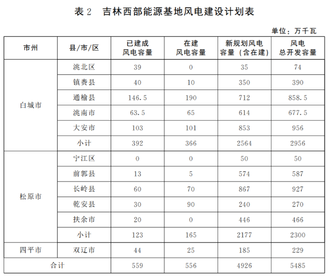 光伏36.14GW！吉林省印發(fā)“一主六雙”高質(zhì)量發(fā)展戰(zhàn)略專項規(guī)劃通知