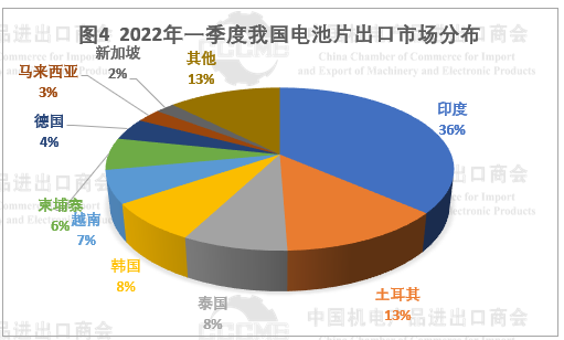 光伏市場前景“廣闊” 硅片、電池等產(chǎn)品出口量大幅增長！