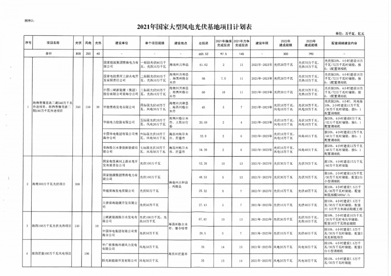 22.85GW！青海省公布光伏