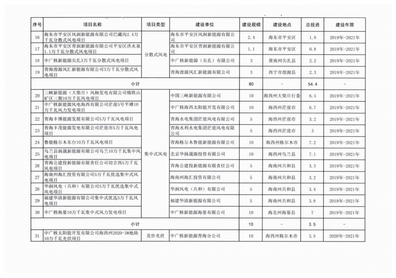 22.85GW！青海省公布光伏