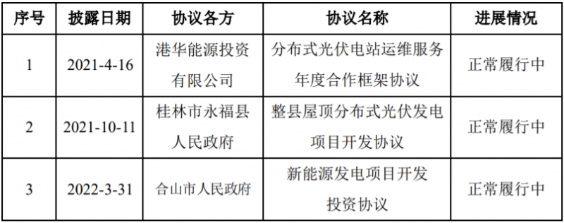 總投資58億！潤建新能源與廣西永福簽訂900MW分散式光伏與風(fēng)電項(xiàng)目