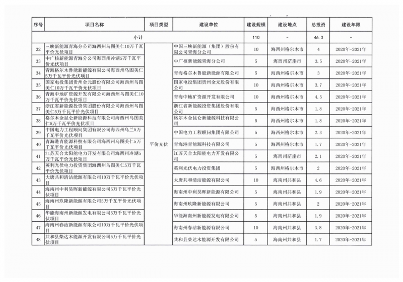 22.85GW！青海省公布光伏