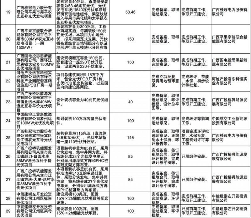 國(guó)家能源集團(tuán)、信義、大唐領(lǐng)銜！廣西公布4GW光伏重大項(xiàng)目名單