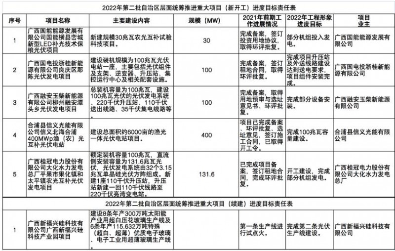 國(guó)家能源集團(tuán)、信義、大唐領(lǐng)銜！廣西公布4GW光伏重大項(xiàng)目名單