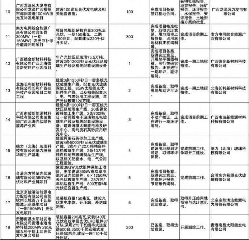 國(guó)家能源集團(tuán)、信義、大唐領(lǐng)銜！廣西公布4GW光伏重大項(xiàng)目名單