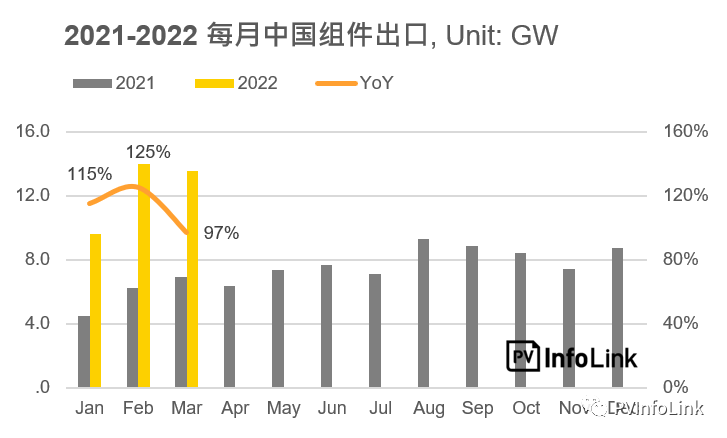 37.2GW！2022年Q1光伏組件出口量同比增長(zhǎng)112%！