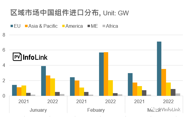 37.2GW！2022年Q1光伏組件出口量同比增長(zhǎng)112%！