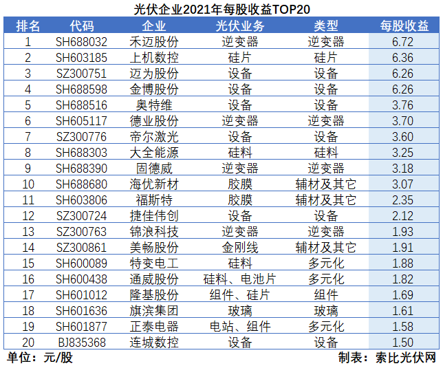 光伏企業(yè)2021年報(bào)總結(jié)