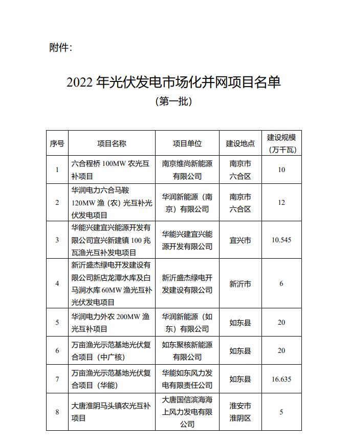 1622.44MW！江蘇省公布2022年第一批光伏市場化并網(wǎng)項目名單