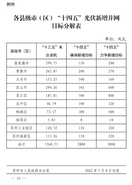 蘇州：國(guó)企廠房100%安裝分布式光伏！