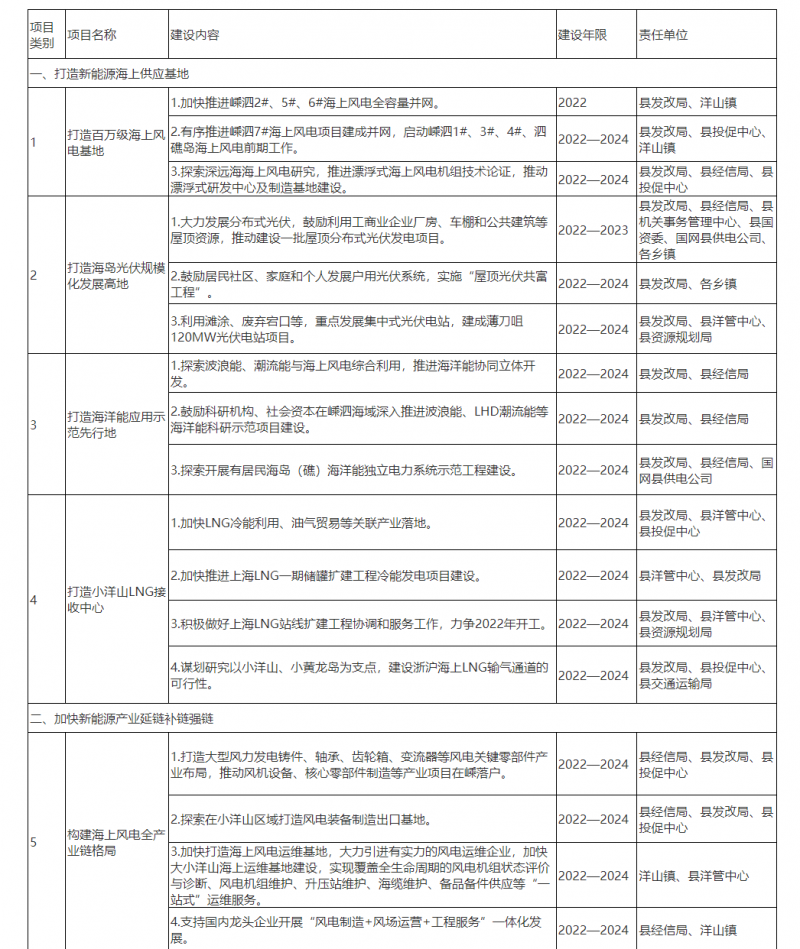 光伏150MW！浙江嵊泗發(fā)布新能源產(chǎn)業(yè)高質(zhì)量發(fā)展三年行動(dòng)計(jì)劃（2022—2024年）