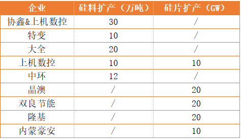 新疆、內(nèi)蒙、云南、江浙、安徽五大基地重塑光伏制造“新版圖”！