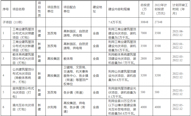 浙江新昌：大力推進(jìn)工商業(yè)建筑屋頂光伏，全縣現(xiàn)有黨政機(jī)關(guān)、事業(yè)單位等公共建筑屋頂實(shí)現(xiàn)100%安裝