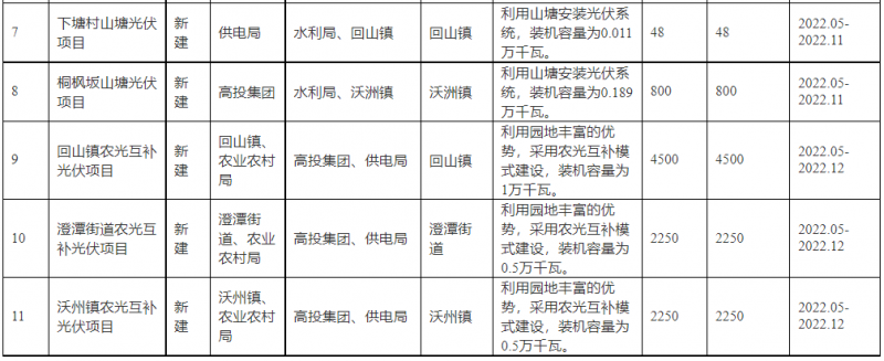 浙江新昌：大力推進(jìn)工商業(yè)建筑屋頂光伏，全縣現(xiàn)有黨政機(jī)關(guān)、事業(yè)單位等公共建筑屋頂實(shí)現(xiàn)100%安裝