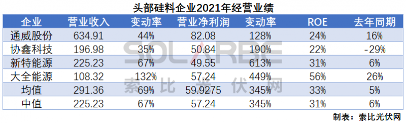 硅料環(huán)節(jié)分析：2022年將再迎“量價齊升”，頭部企業(yè)成本優(yōu)勢顯著