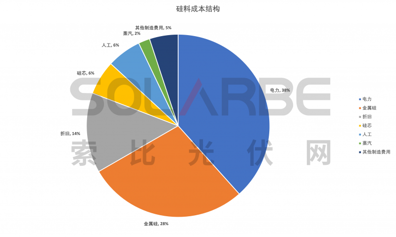 硅料環(huán)節(jié)分析：2022年將再迎“量價齊升”，頭部企業(yè)成本優(yōu)勢顯著