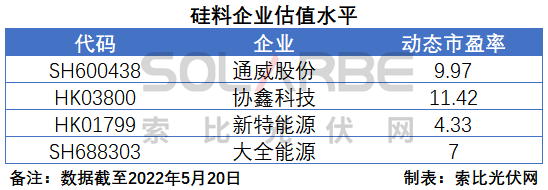 硅料環(huán)節(jié)分析：2022年將再迎“量價齊升”，頭部企業(yè)成本優(yōu)勢顯著