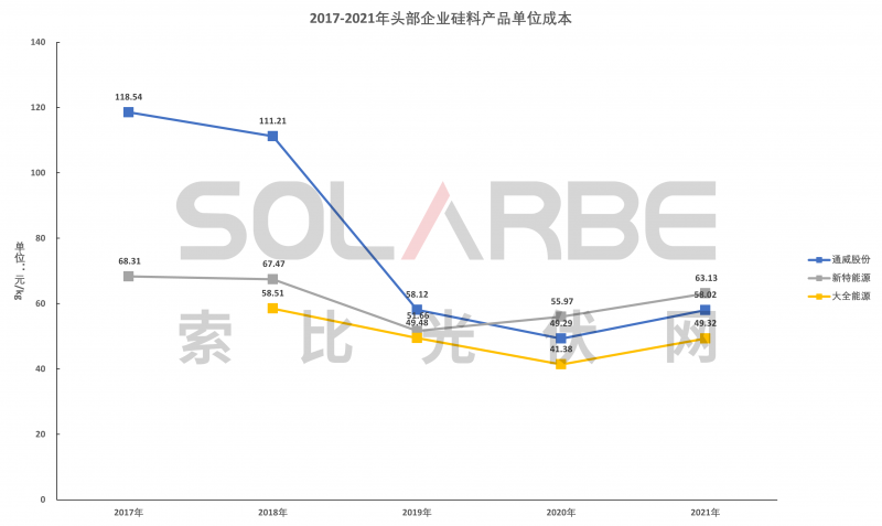 硅料環(huán)節(jié)分析：2022年將再迎“量價齊升”，頭部企業(yè)成本優(yōu)勢顯著