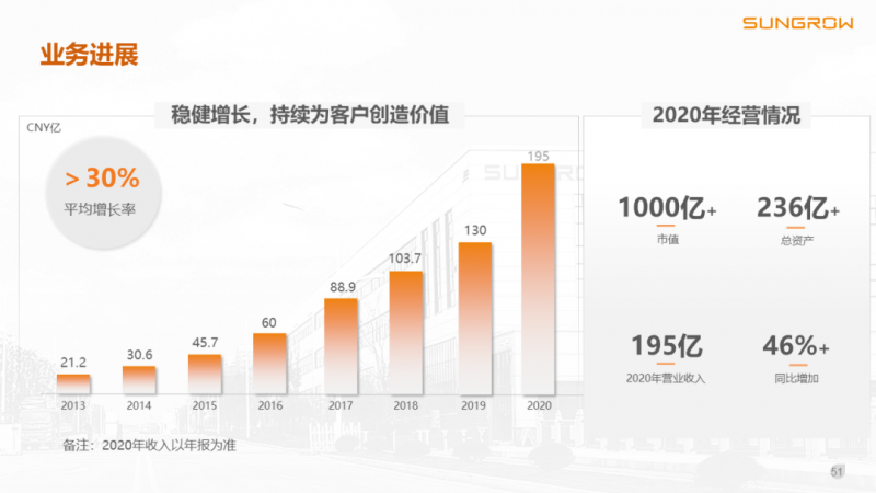 陽光電源趙為：智慧零碳解決方案助力實現(xiàn)雙碳目標！