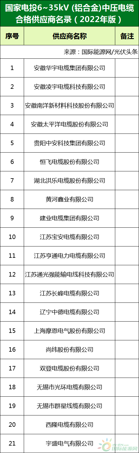 新增53家光伏企業(yè)！2022國家電投供應商名錄完整名單