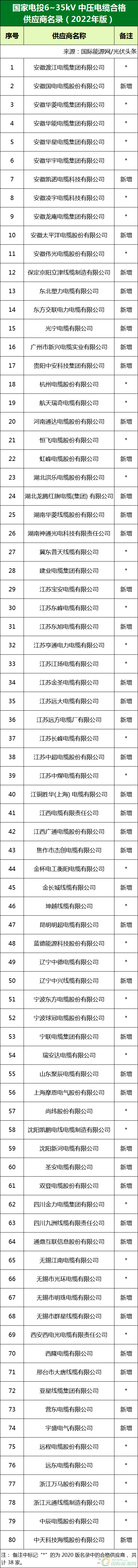 新增53家光伏企業(yè)！2022國家電投供應商名錄完整名單