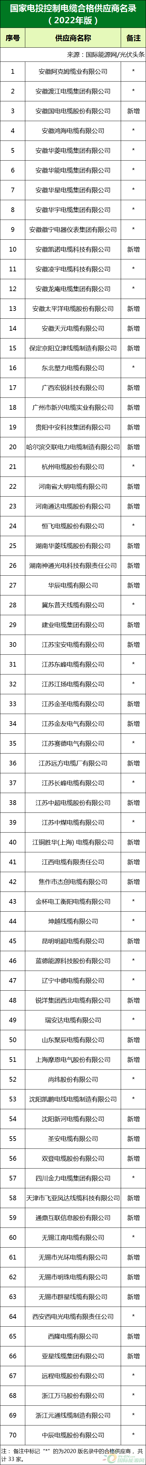 新增53家光伏企業(yè)！2022國家電投供應商名錄完整名單