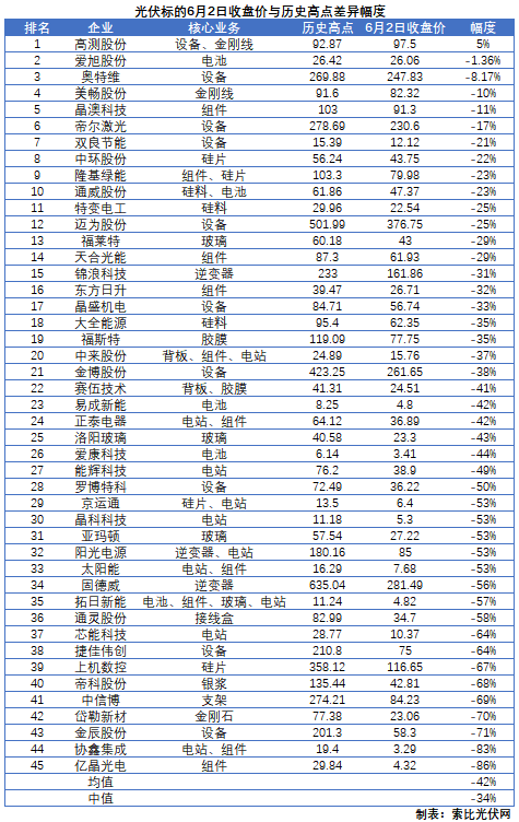 這些光伏標(biāo)的，股價(jià)即將創(chuàng)歷史新高！