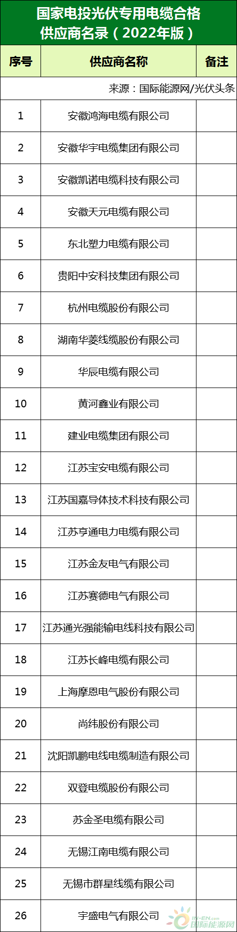 新增53家光伏企業(yè)！2022國家電投供應商名錄完整名單