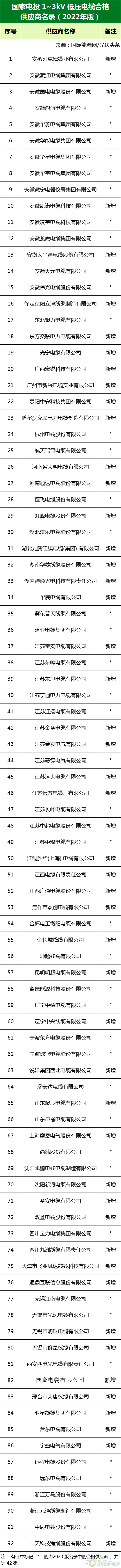 新增53家光伏企業(yè)！2022國家電投供應商名錄完整名單