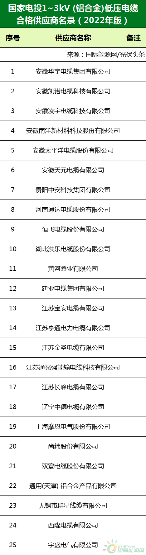 新增53家光伏企業(yè)！2022國家電投供應商名錄完整名單