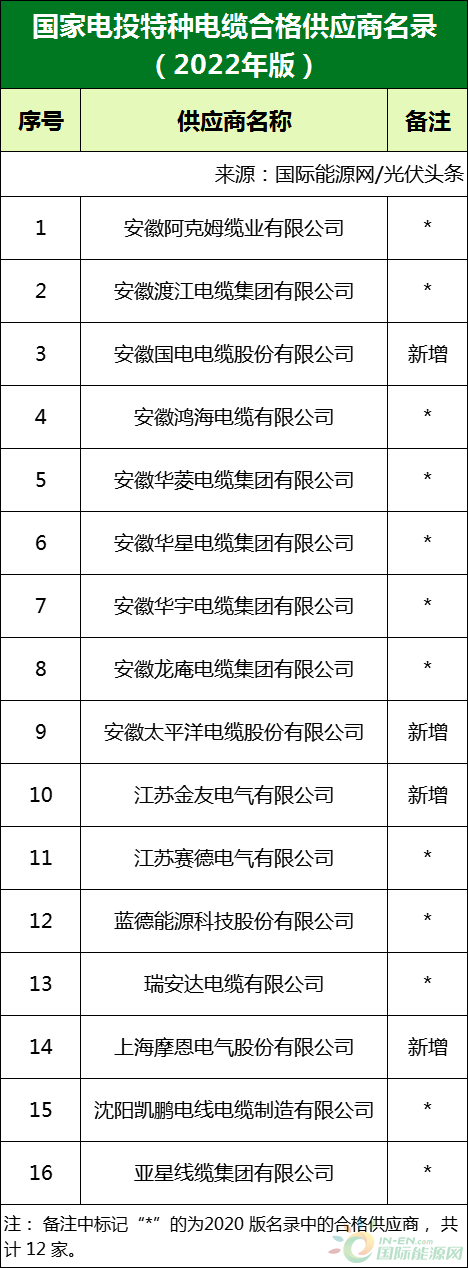 新增53家光伏企業(yè)！2022國(guó)家電投供應(yīng)商名錄完整名單