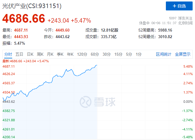 暴漲！美國或?qū)⑷∠夥P(guān)稅+第二批風光大基地即將啟動引爆光伏板塊！