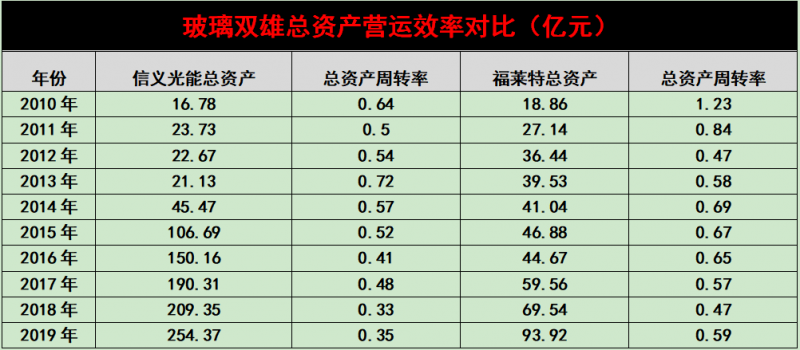 產(chǎn)能瘋狂擴(kuò)展！光伏玻璃“元年”已至？