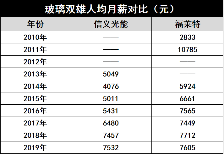 產(chǎn)能瘋狂擴(kuò)展！光伏玻璃“元年”已至？