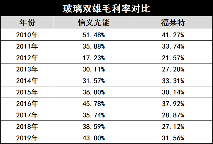 產(chǎn)能瘋狂擴(kuò)展！光伏玻璃“元年”已至？