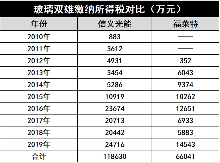 產(chǎn)能瘋狂擴(kuò)展！光伏玻璃“元年”已至？