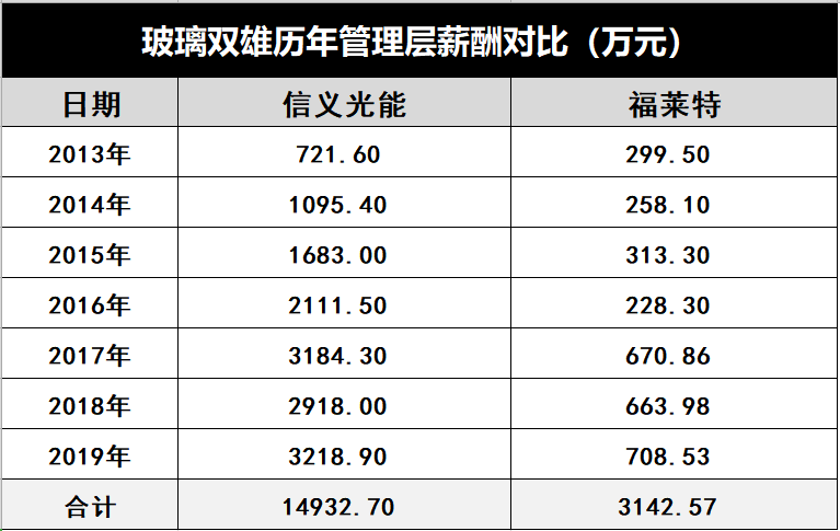 產(chǎn)能瘋狂擴(kuò)展！光伏玻璃“元年”已至？