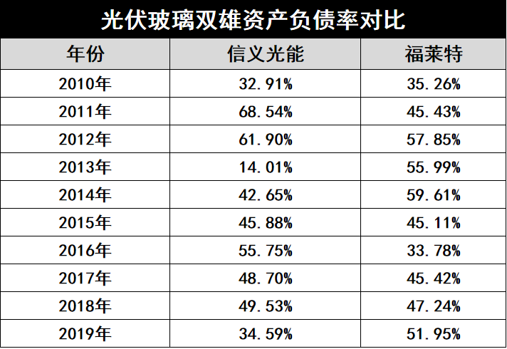 產(chǎn)能瘋狂擴(kuò)展！光伏玻璃“元年”已至？