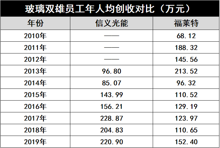 產(chǎn)能瘋狂擴(kuò)展！光伏玻璃“元年”已至？